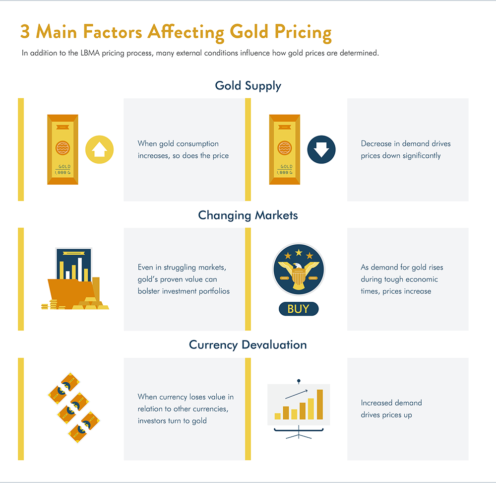 Understanding How Gold Prices Are Determined Scottsdale Bullion & Coin